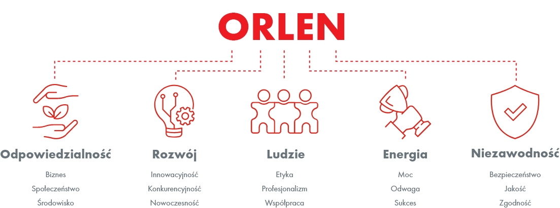 Rozwój i innowacje ORLEN. Wartości Grupy ORLEN na uproszczonym obrazku. Odpowiedzialność, rozwój, ludzie, energia, niezawodność.